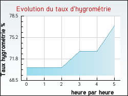 Evolution du taux d'hygromtrie de la ville Saint-Aubin-d'Appenai